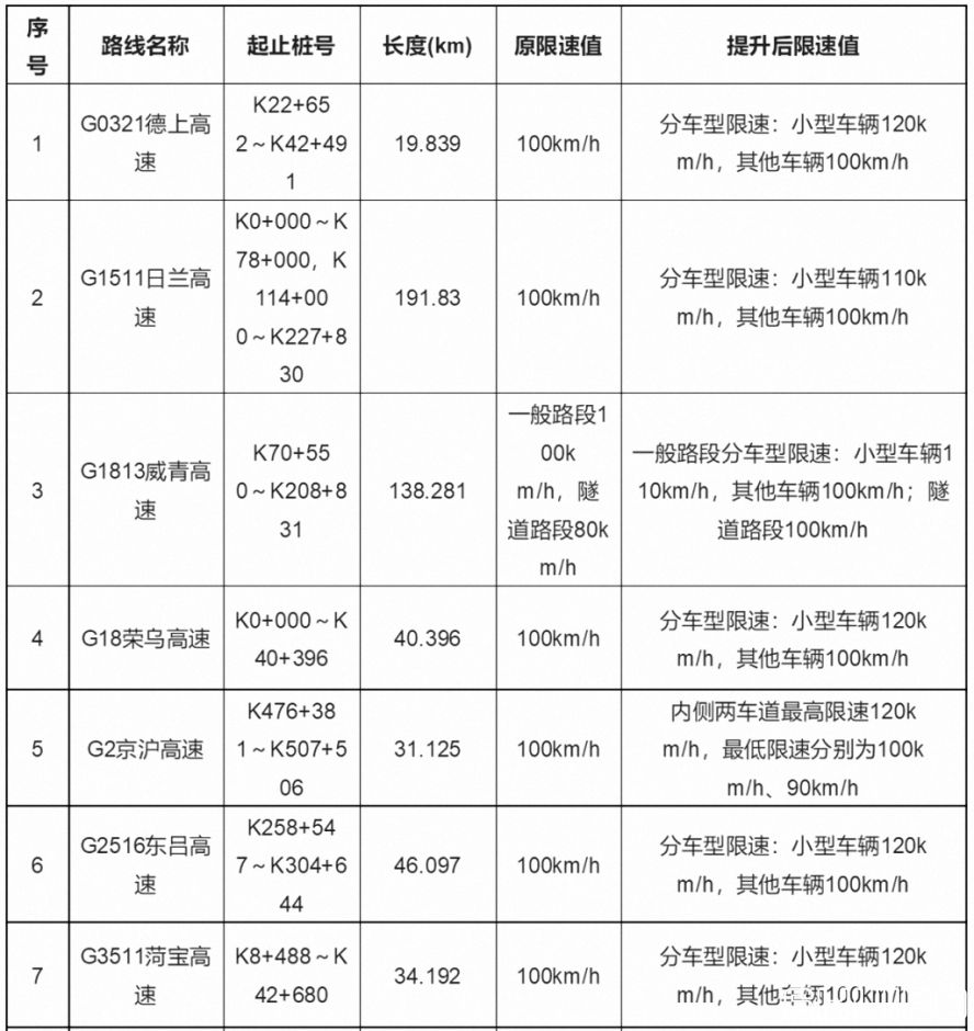 山東省內(nèi)16條高速限速值調(diào)整 山東省內(nèi)16條高速限速值調(diào)整